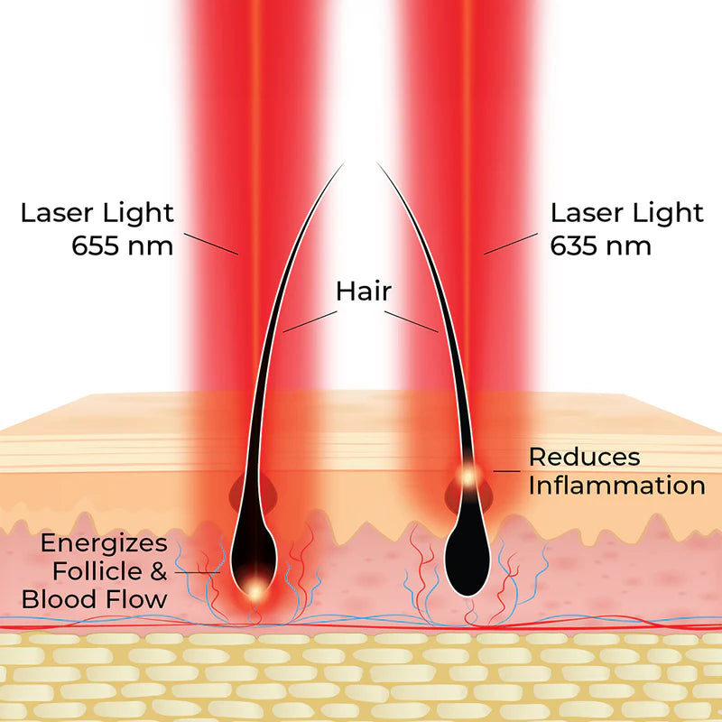 HairMax - Actonis™ 18 Dual Action LaserComb