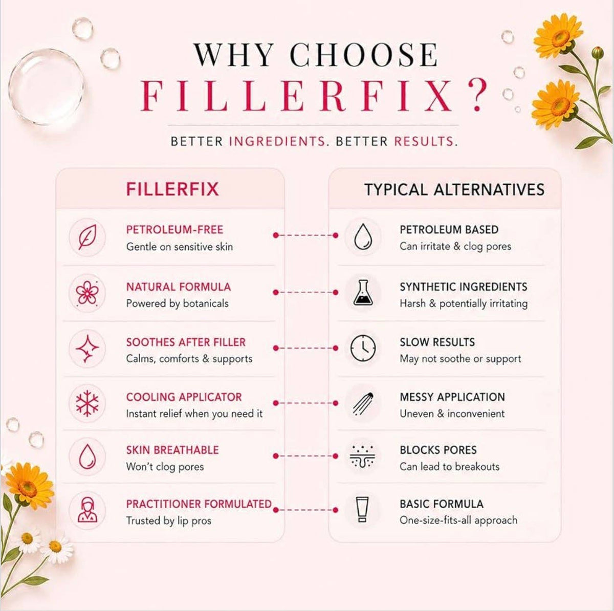 FillerFix – Lip Filler Aftercare Serum | Arnica Lip Care